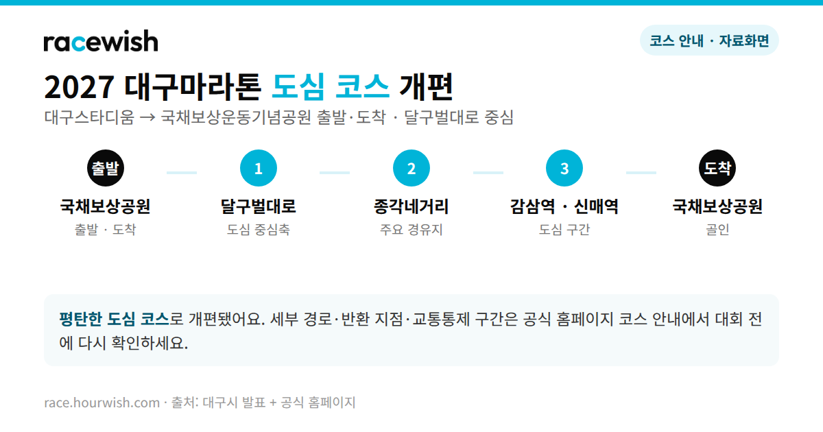 2027 대구마라톤 도심 코스 개편 — 국채보상공원 출발·도착